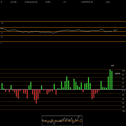 RSI & MRSI charts Softtech Engineers Ltd SOFTTECH_BE share NSE Stock Exchange 