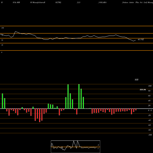 RSI & MRSI charts Solara Active Pha Sci Ltd SOLARA share NSE Stock Exchange 