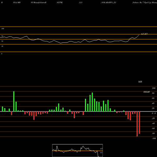 RSI & MRSI charts Solara Rs. 7 Ppd Up SOLARAPP1_E1 share NSE Stock Exchange 