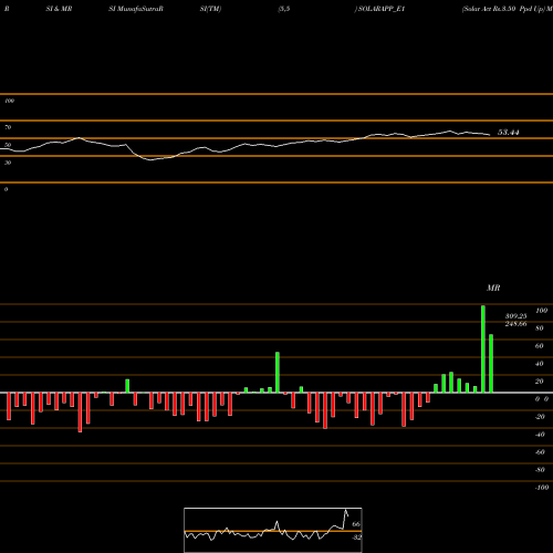 RSI & MRSI charts Solar Act Rs.3.50 Ppd Up SOLARAPP_E1 share NSE Stock Exchange 