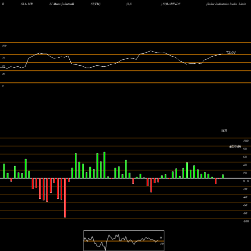 RSI & MRSI charts Solar Industries India Limited SOLARINDS share NSE Stock Exchange 