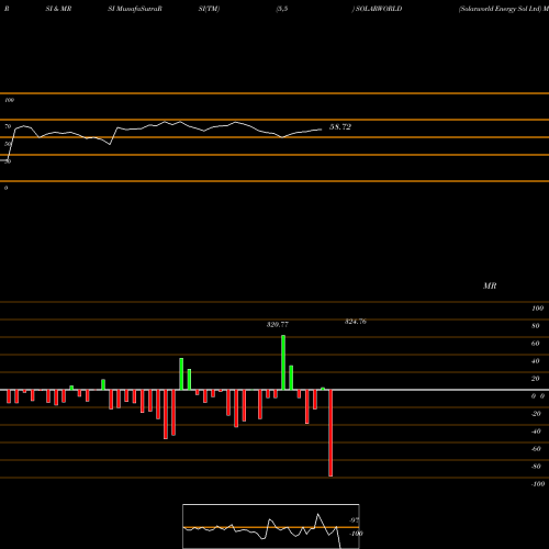 RSI & MRSI charts Solarworld Energy Sol Ltd SOLARWORLD share NSE Stock Exchange 