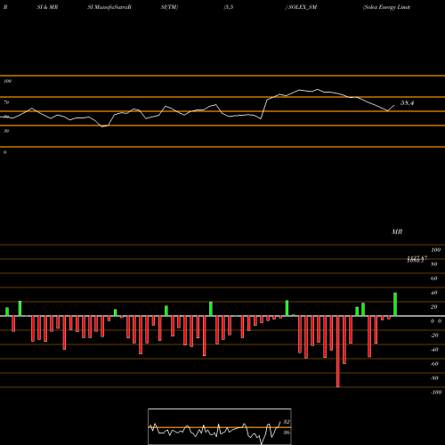 RSI & MRSI charts Solex Energy Limited SOLEX_SM share NSE Stock Exchange 