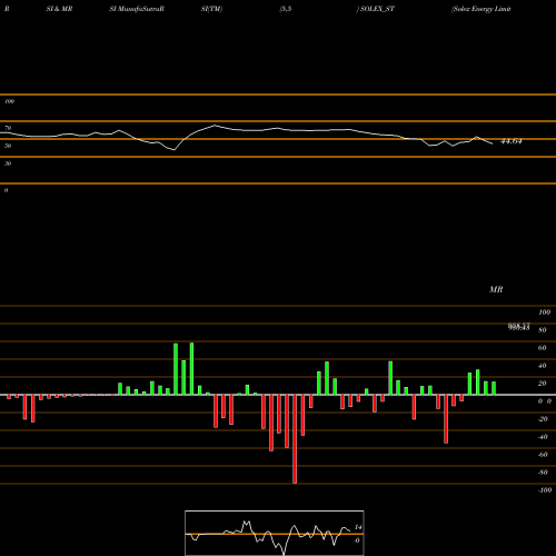 RSI & MRSI charts Solex Energy Limited SOLEX_ST share NSE Stock Exchange 