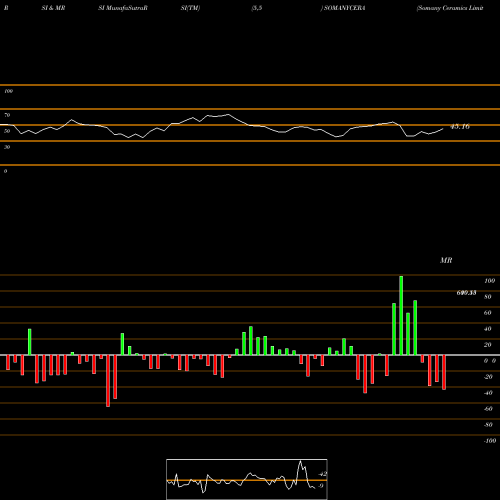 RSI & MRSI charts Somany Ceramics Limited SOMANYCERA share NSE Stock Exchange 