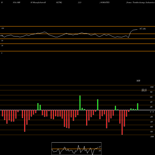 RSI & MRSI charts Soma Textiles & Industries Limited SOMATEX share NSE Stock Exchange 