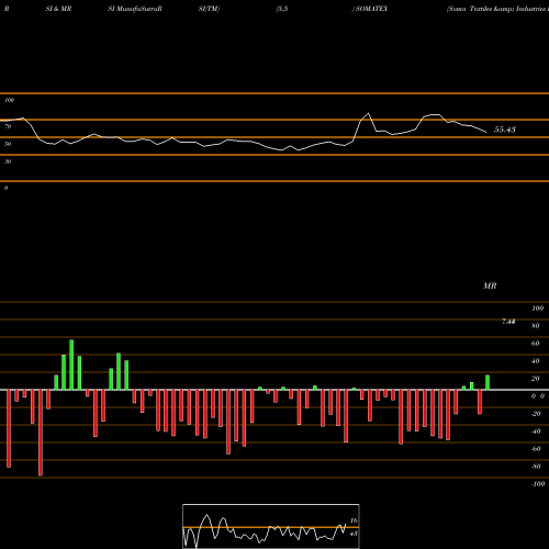 RSI & MRSI charts Soma Textiles & Industries Limited SOMATEX share NSE Stock Exchange 