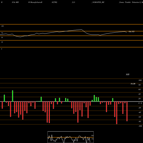 RSI & MRSI charts Soma Textilei Ndustries L SOMATEX_BE share NSE Stock Exchange 