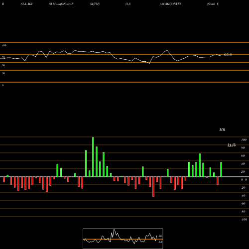 RSI & MRSI charts Somi Conv.Belt. SOMICONVEY share NSE Stock Exchange 