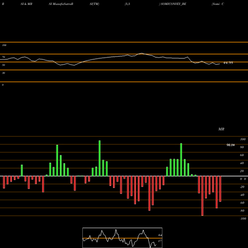 RSI & MRSI charts Somi Conveyor Belt. Ltd. SOMICONVEY_BE share NSE Stock Exchange 