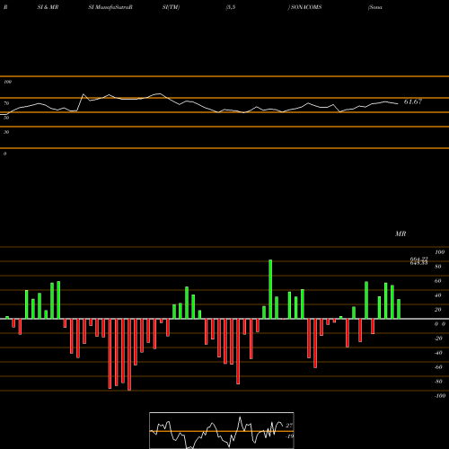 RSI & MRSI charts Sona Blw Precision Frgs L SONACOMS share NSE Stock Exchange 