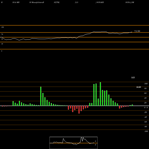 RSI & MRSI charts Sona Hi Sona Jewell G Ltd SONAHISONA_SM share NSE Stock Exchange 
