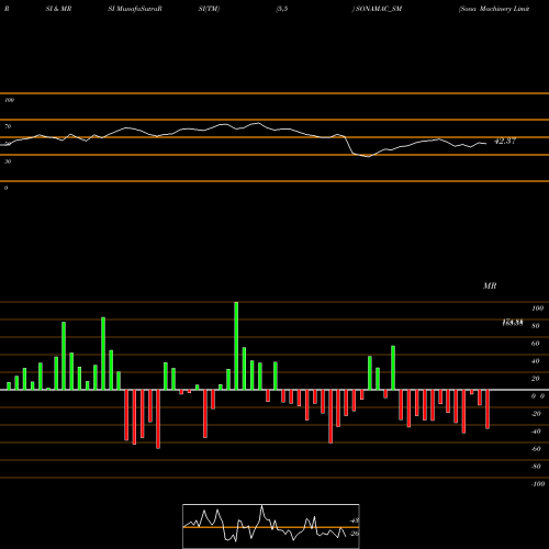 RSI & MRSI charts Sona Machinery Limited SONAMAC_SM share NSE Stock Exchange 