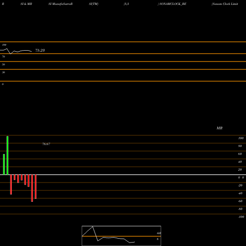 RSI & MRSI charts Sonam Clock Limited SONAMCLOCK_BE share NSE Stock Exchange 