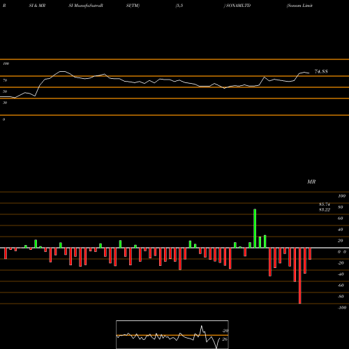 RSI & MRSI charts Sonam Limited SONAMLTD share NSE Stock Exchange 