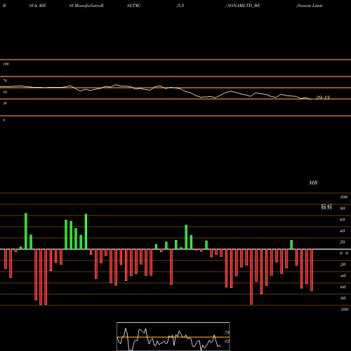 RSI & MRSI charts Sonam Limited SONAMLTD_BE share NSE Stock Exchange 