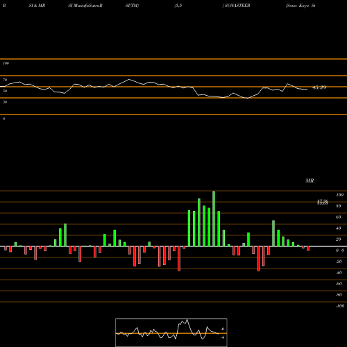 RSI & MRSI charts Sona Koyo Steering Systems Limited SONASTEER share NSE Stock Exchange 