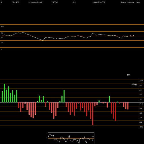 RSI & MRSI charts Sonata Software Limited SONATSOFTW share NSE Stock Exchange 