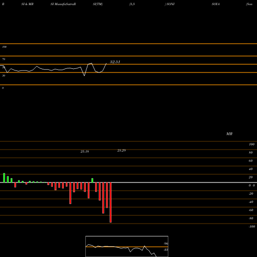 RSI & MRSI charts Soni Soya Products Ltd. SONISOYA share NSE Stock Exchange 
