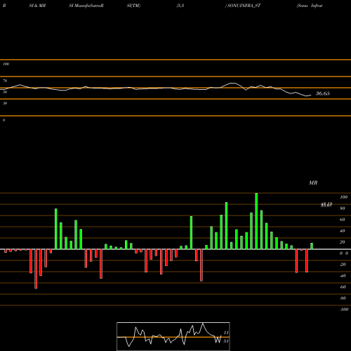 RSI & MRSI charts Sonu Infratech Limited SONUINFRA_ST share NSE Stock Exchange 