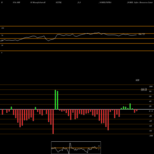 RSI & MRSI charts SORIL Infra Resources Limited SORILINFRA share NSE Stock Exchange 