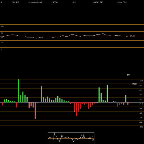 RSI & MRSI charts Sotac Pharmaceuticals Ltd SOTAC_SM share NSE Stock Exchange 