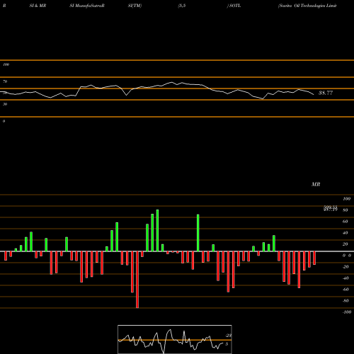 RSI & MRSI charts Savita Oil Technologies Limited SOTL share NSE Stock Exchange 