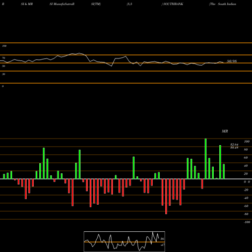 RSI & MRSI charts The South Indian Bank Limited SOUTHBANK share NSE Stock Exchange 