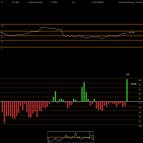 RSI & MRSI charts South West Pinnacle Ltd SOUTHWEST share NSE Stock Exchange 