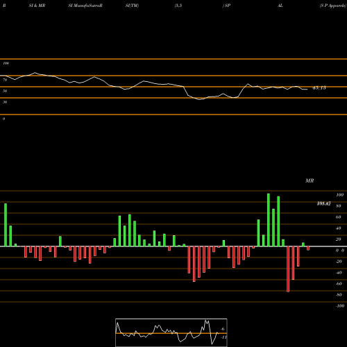 RSI & MRSI charts S P Apparels SPAL share NSE Stock Exchange 