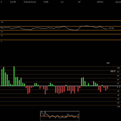 RSI & MRSI charts Spandana Sphoorty Fin Ltd SPANDANA share NSE Stock Exchange 