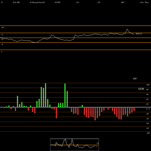 RSI & MRSI charts Sun Pharma Advanced Research Company Limited SPARC share NSE Stock Exchange 