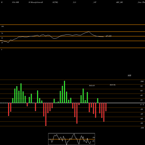 RSI & MRSI charts Sun Pharma Adv.res.co.ltd SPARC_BE share NSE Stock Exchange 