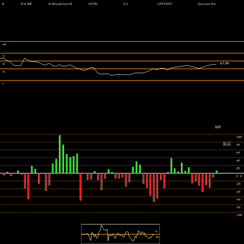 RSI & MRSI charts Spacenet Enters Ind Ltd SPCENET share NSE Stock Exchange 