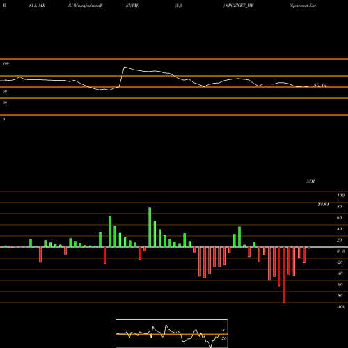 RSI & MRSI charts Spacenet Enters Ind Ltd SPCENET_BE share NSE Stock Exchange 