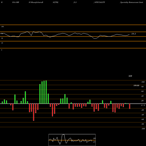 RSI & MRSI charts Speciality Restaurants Limited SPECIALITY share NSE Stock Exchange 