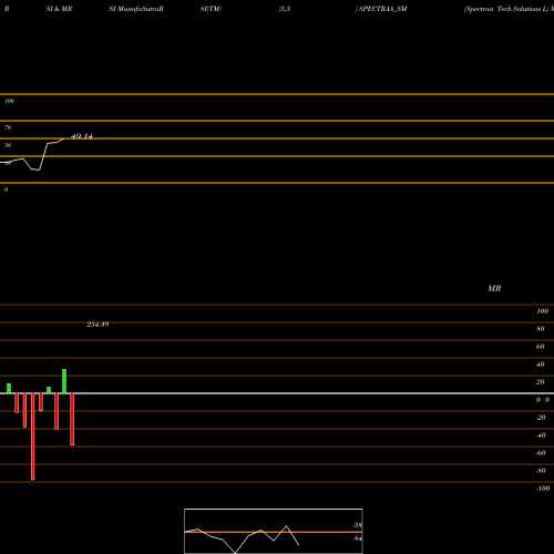 RSI & MRSI charts Spectraa Tech Solutions L SPECTRAA_SM share NSE Stock Exchange 