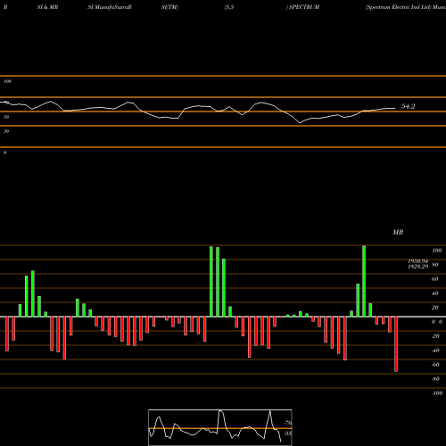 RSI & MRSI charts Spectrum Electric Ind Ltd SPECTRUM share NSE Stock Exchange 