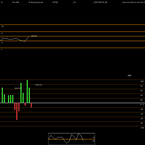 RSI & MRSI charts Spectrum Electric Ind Ltd SPECTRUM_BE share NSE Stock Exchange 