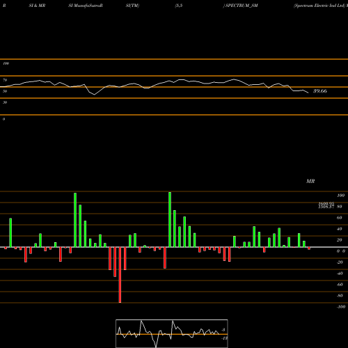 RSI & MRSI charts Spectrum Electric Ind Ltd SPECTRUM_SM share NSE Stock Exchange 