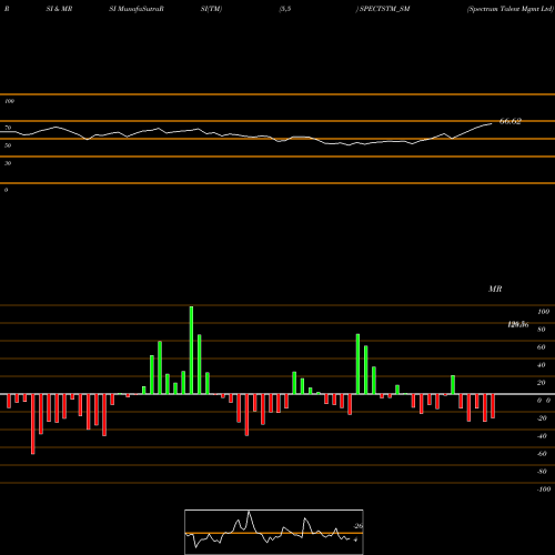 RSI & MRSI charts Spectrum Talent Mgmt Ltd SPECTSTM_SM share NSE Stock Exchange 