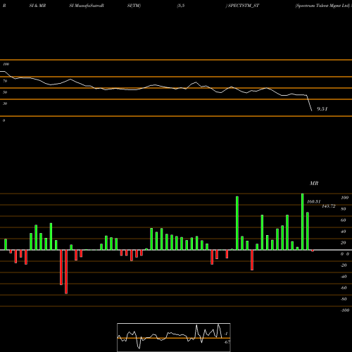 RSI & MRSI charts Spectrum Talent Mgmt Ltd SPECTSTM_ST share NSE Stock Exchange 