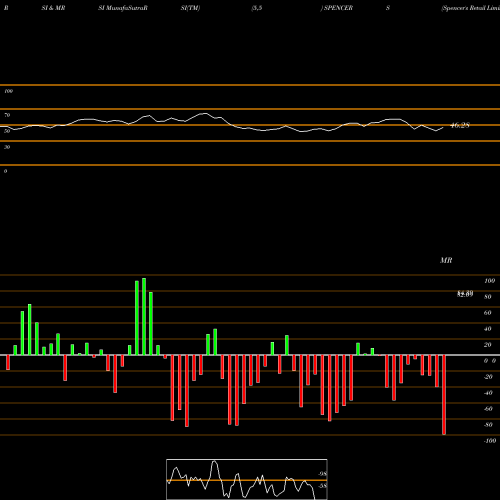 RSI & MRSI charts Spencer's Retail Limited SPENCERS share NSE Stock Exchange 