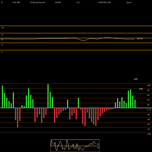 RSI & MRSI charts Spentex Ind. Ltd SPENTEX_BZ share NSE Stock Exchange 