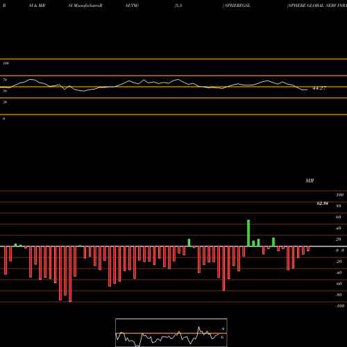 RSI & MRSI charts SPHERE GLOBAL SERV INR10 SPHEREGSL share NSE Stock Exchange 