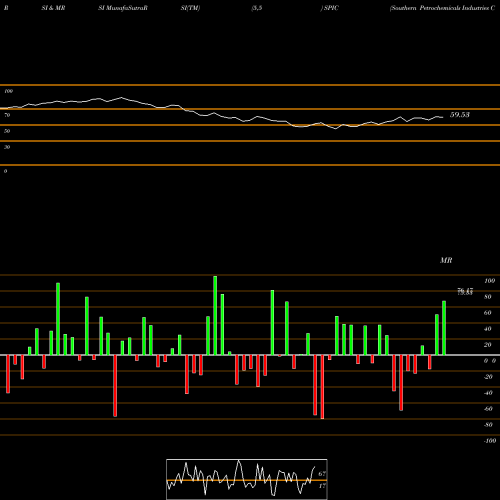 RSI & MRSI charts Southern Petrochemicals Industries Corporation  Limited SPIC share NSE Stock Exchange 