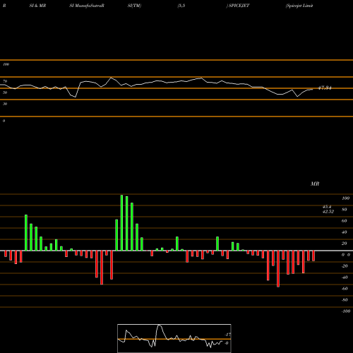 RSI & MRSI charts Spicejet Limited SPICEJET share NSE Stock Exchange 