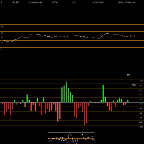 RSI & MRSI charts Spice Mobility Limited SPICEMOBI share NSE Stock Exchange 