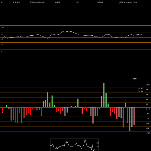 RSI & MRSI charts SPL Industries Limited SPLIL share NSE Stock Exchange 