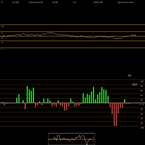 RSI & MRSI charts Spl Industries Limited SPLIL_BE share NSE Stock Exchange 